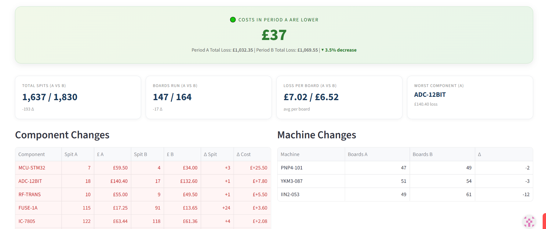 Proline Analytics period comparison
