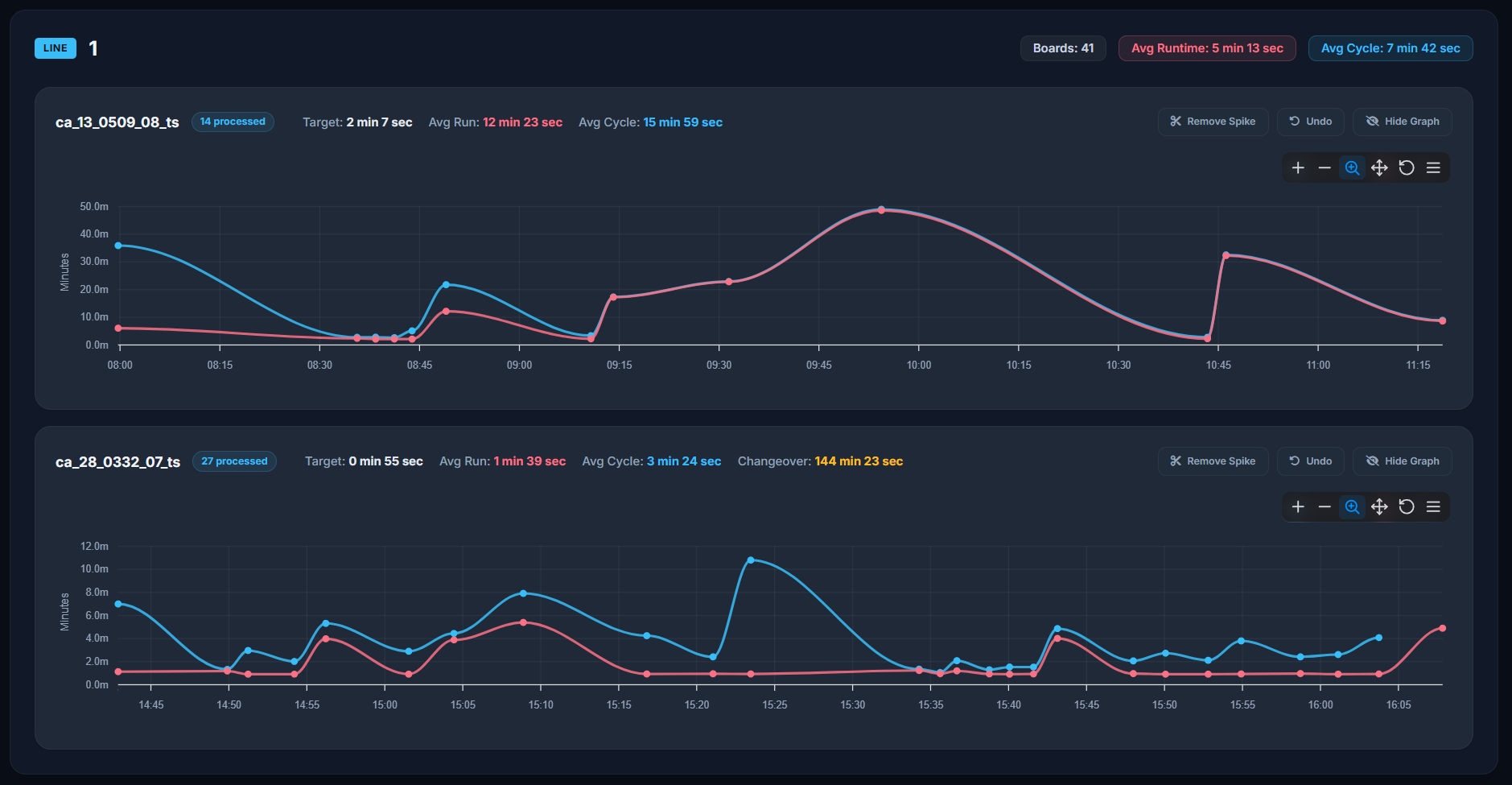 Proline Graphs Changeover